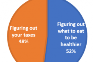 Taxes or Eating Healthy – Which is More Difficult?