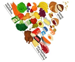 Food pyramid rotated to show veggies, fruits and whole grains on top