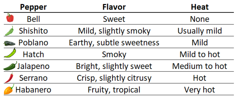 A chart showing different varieties of peppers, along with their flavor and heat profile.